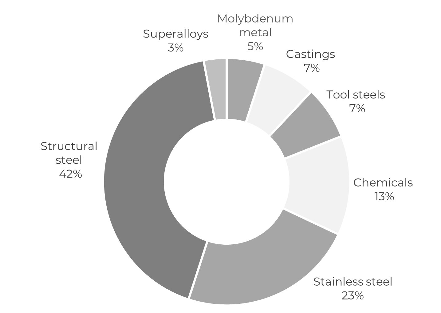 Molybdenum Investment Fund CDMR